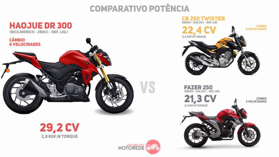 Comparativo DR 300, CB Twister ou Fazer 250, qual a melhor? | Motorede