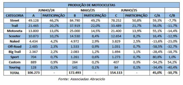 Producao de motos primeiro semestre 2025