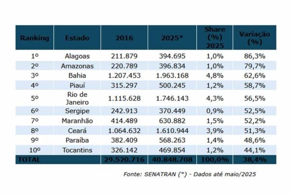 ranking com os estados que apresentaram o maior crescimento porcentual no numero de habilitacoes para motocicletas